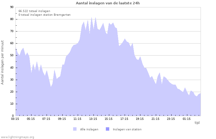 Grafieken: Aantal inslagen