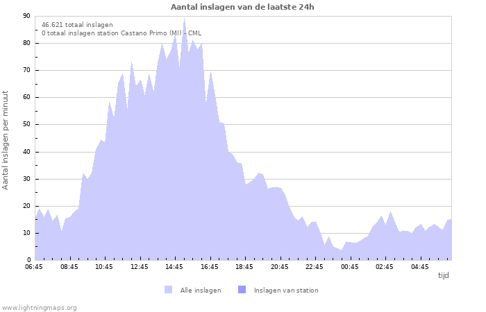 Grafieken: Aantal inslagen