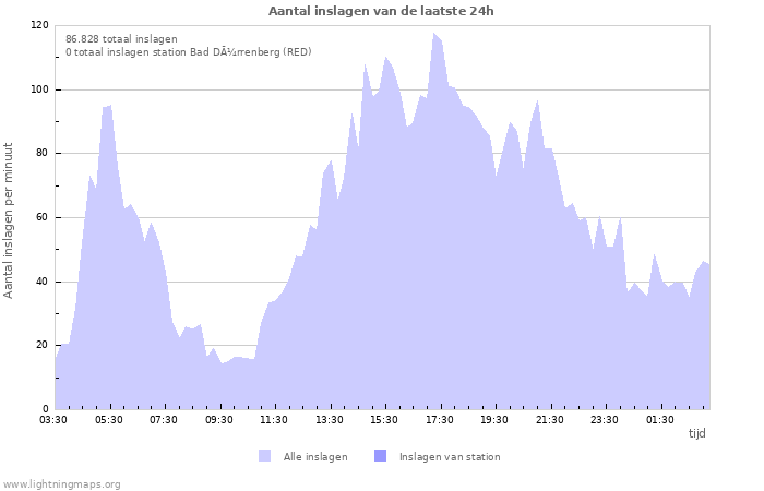 Grafieken: Aantal inslagen