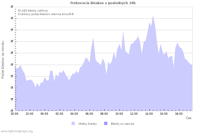 Grafy: Frekvencia bleskov