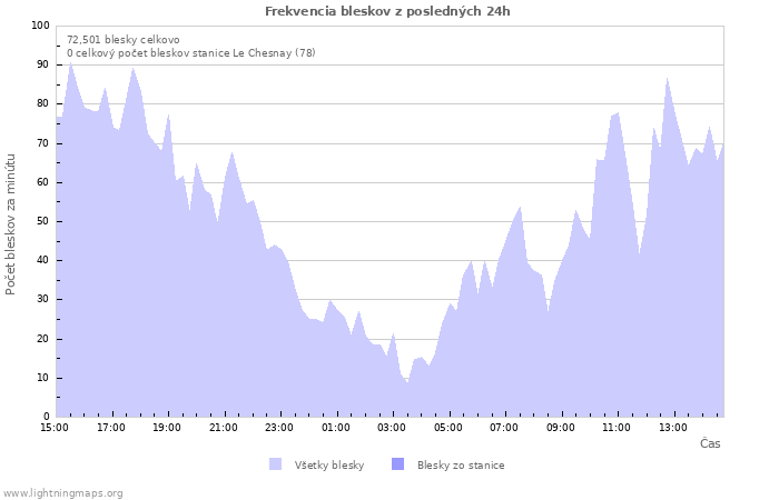 Grafy: Frekvencia bleskov