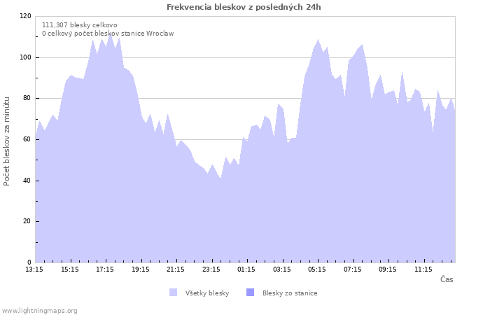 Grafy: Frekvencia bleskov