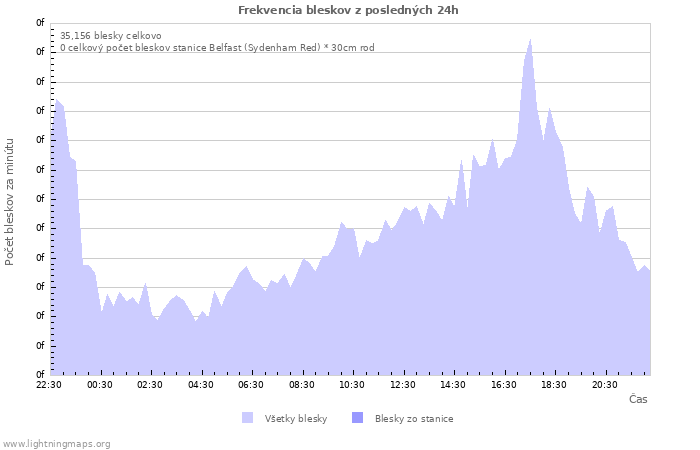 Grafy: Frekvencia bleskov