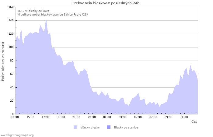 Grafy: Frekvencia bleskov
