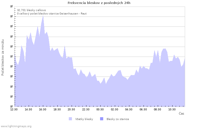 Grafy: Frekvencia bleskov