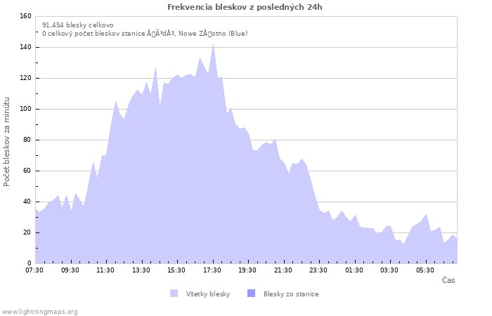 Grafy: Frekvencia bleskov