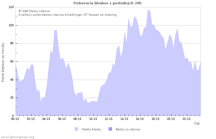 Grafy: Frekvencia bleskov