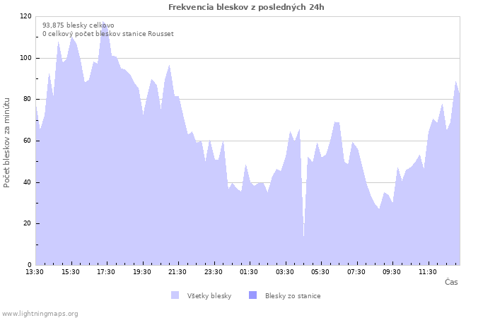 Grafy: Frekvencia bleskov