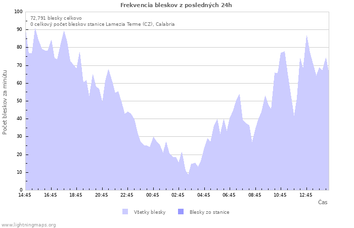 Grafy: Frekvencia bleskov