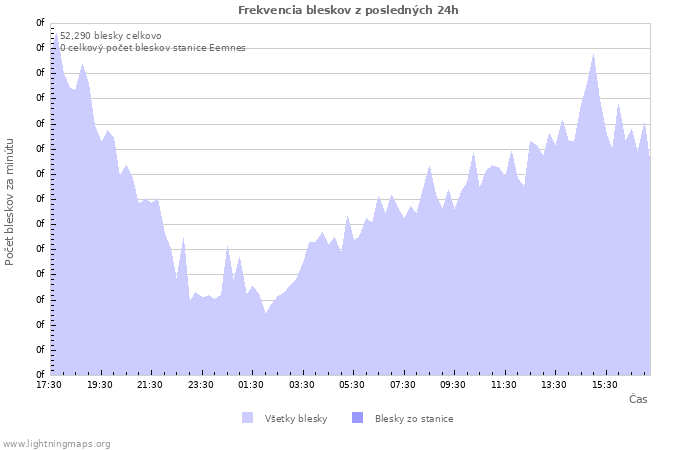 Grafy: Frekvencia bleskov
