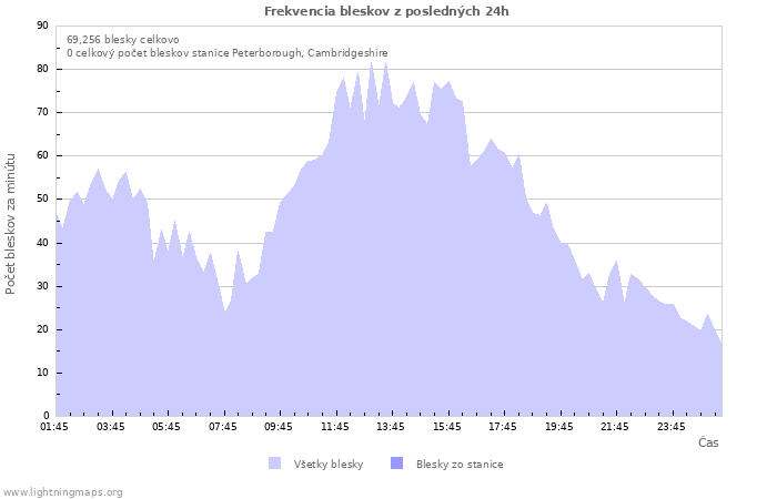 Grafy: Frekvencia bleskov