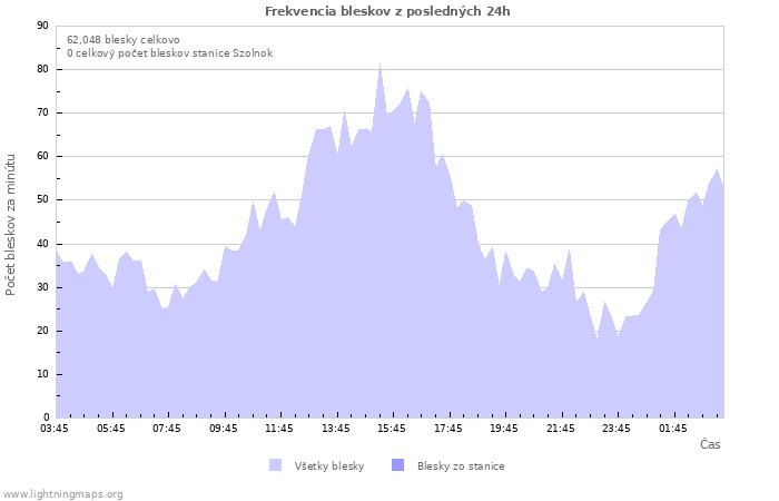 Grafy: Frekvencia bleskov