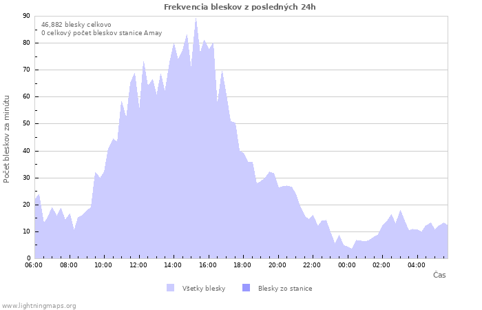 Grafy: Frekvencia bleskov