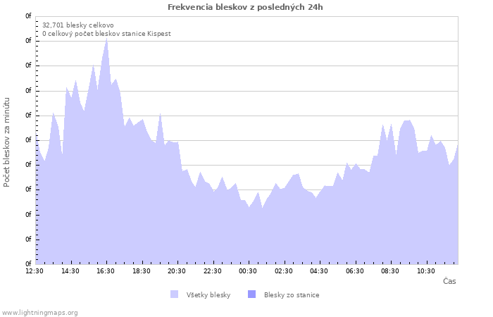 Grafy: Frekvencia bleskov