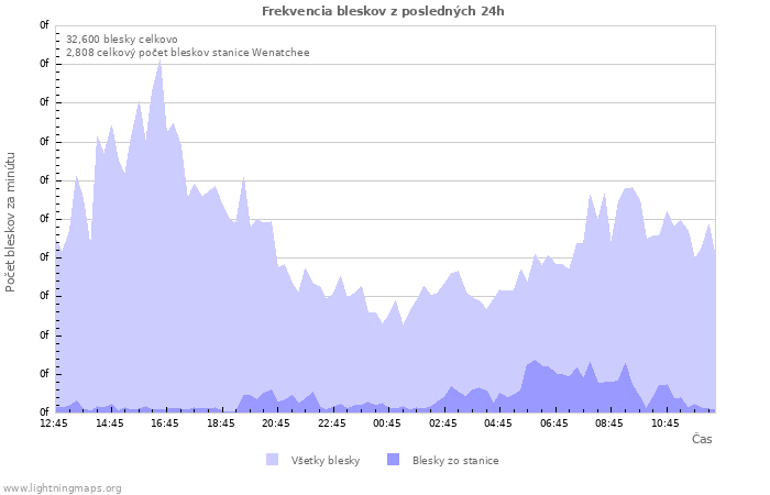 Grafy: Frekvencia bleskov
