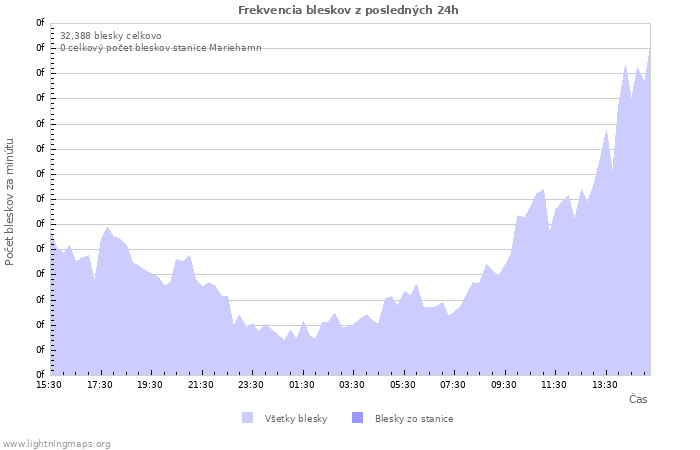 Grafy: Frekvencia bleskov