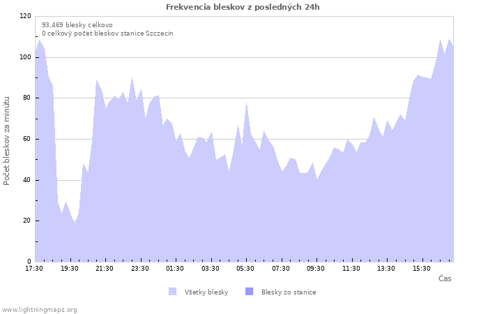 Grafy: Frekvencia bleskov