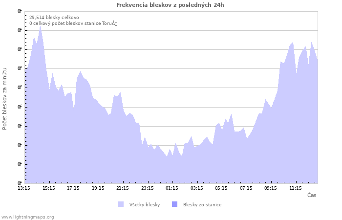 Grafy: Frekvencia bleskov