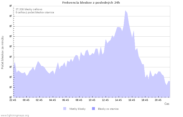 Grafy: Frekvencia bleskov