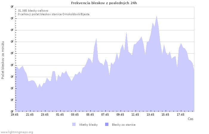 Grafy: Frekvencia bleskov