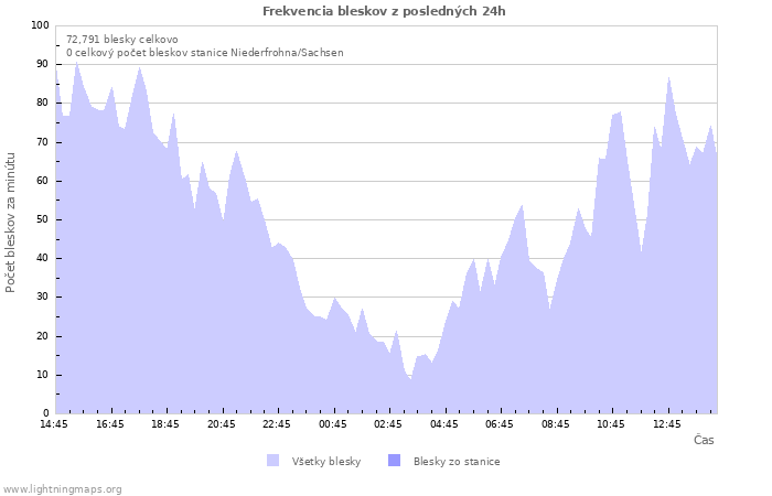 Grafy: Frekvencia bleskov