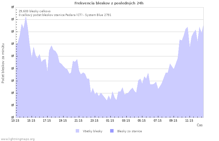 Grafy: Frekvencia bleskov