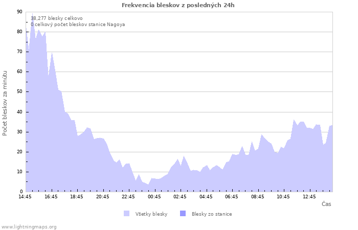 Grafy: Frekvencia bleskov