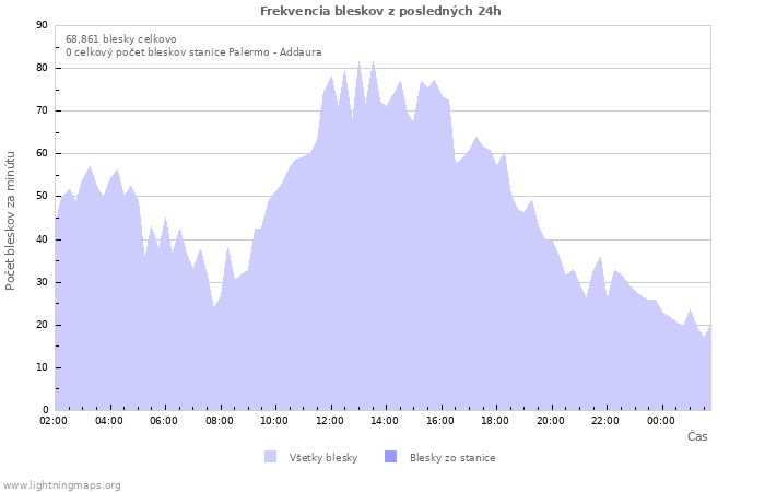 Grafy: Frekvencia bleskov