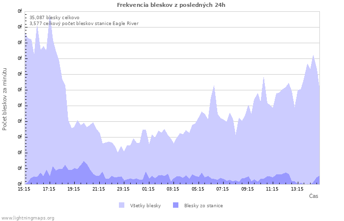Grafy: Frekvencia bleskov