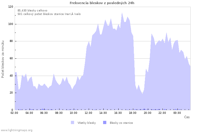 Grafy: Frekvencia bleskov