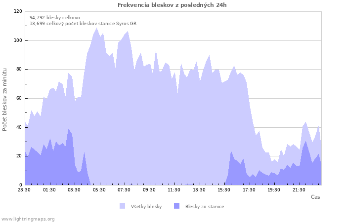 Grafy: Frekvencia bleskov