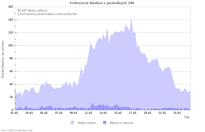 Grafy: Frekvencia bleskov