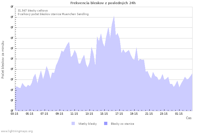Grafy: Frekvencia bleskov