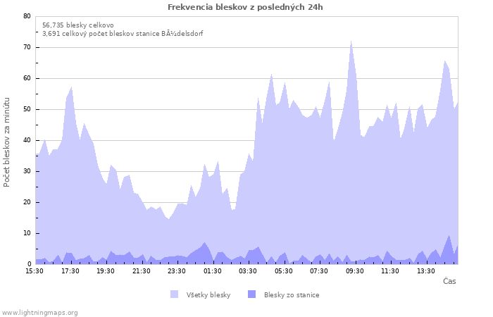Grafy: Frekvencia bleskov