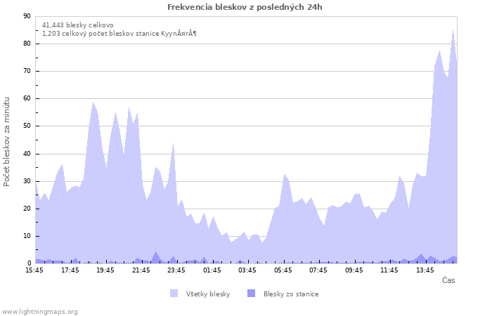 Grafy: Frekvencia bleskov