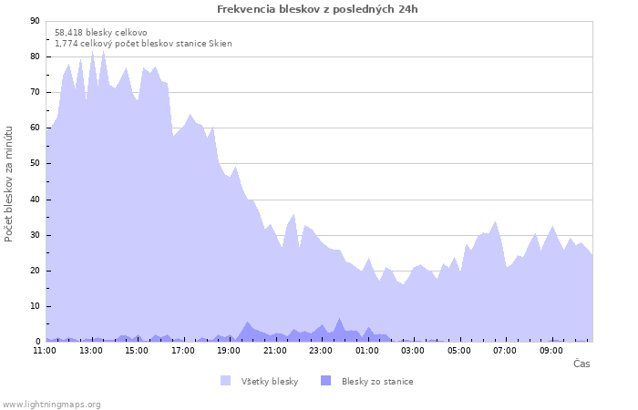 Grafy: Frekvencia bleskov