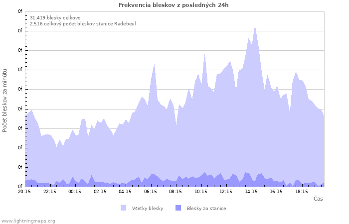 Grafy: Frekvencia bleskov