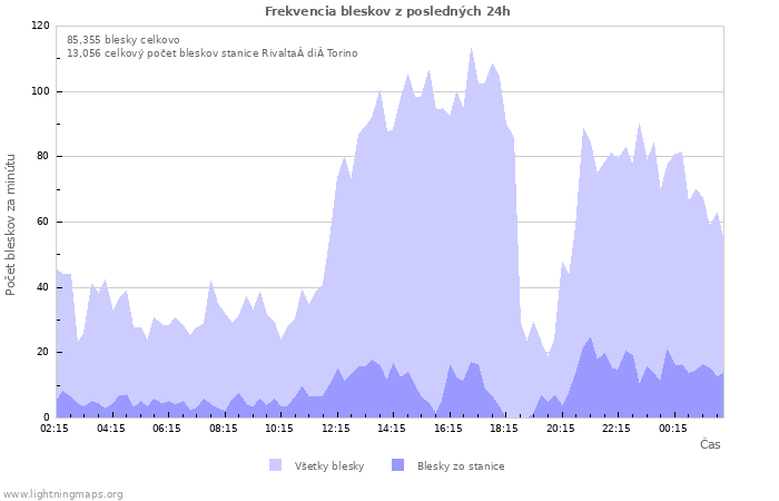 Grafy: Frekvencia bleskov