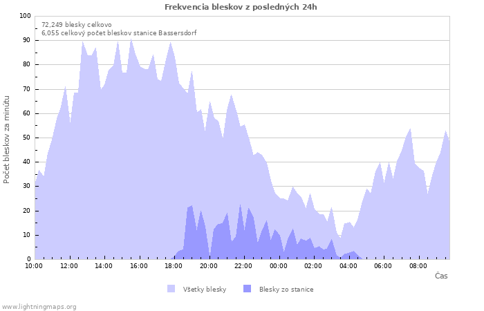 Grafy: Frekvencia bleskov