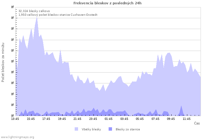 Grafy: Frekvencia bleskov