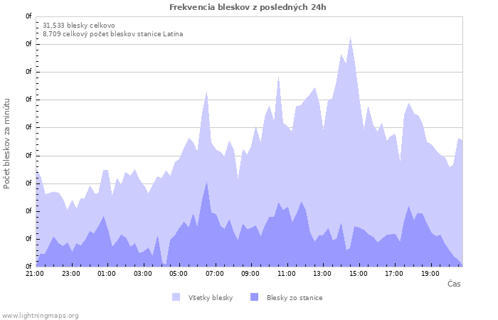 Grafy: Frekvencia bleskov