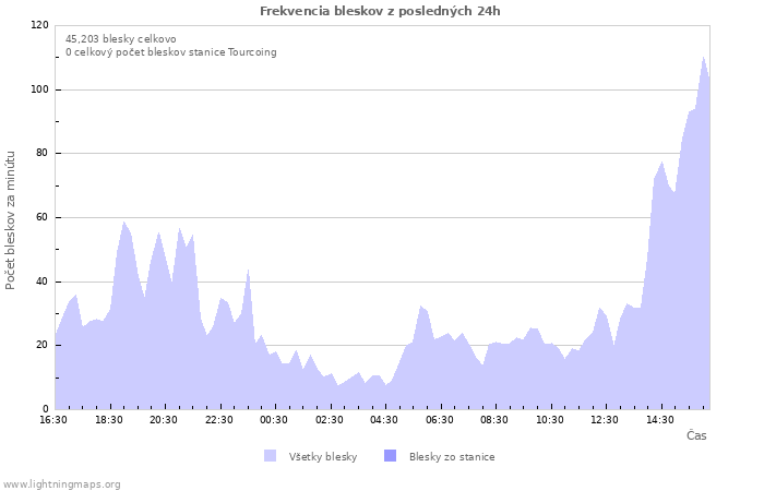 Grafy: Frekvencia bleskov