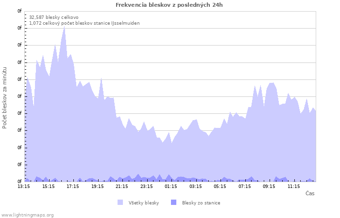 Grafy: Frekvencia bleskov