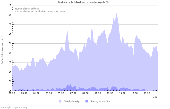Grafy: Frekvencia bleskov