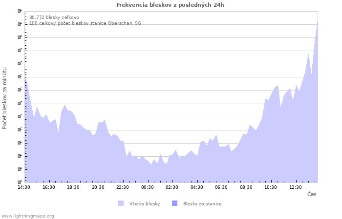 Grafy: Frekvencia bleskov