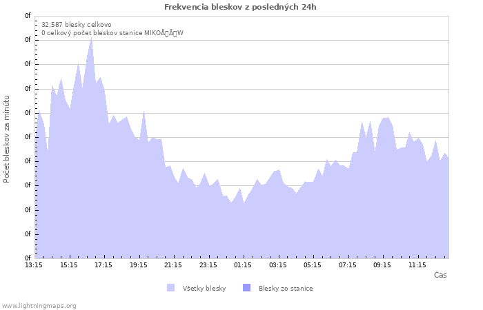 Grafy: Frekvencia bleskov