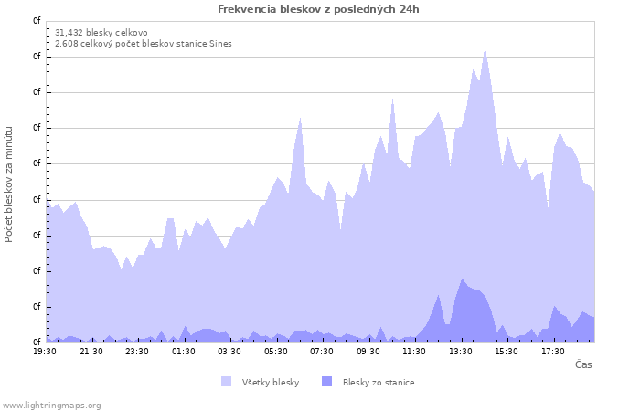 Grafy: Frekvencia bleskov