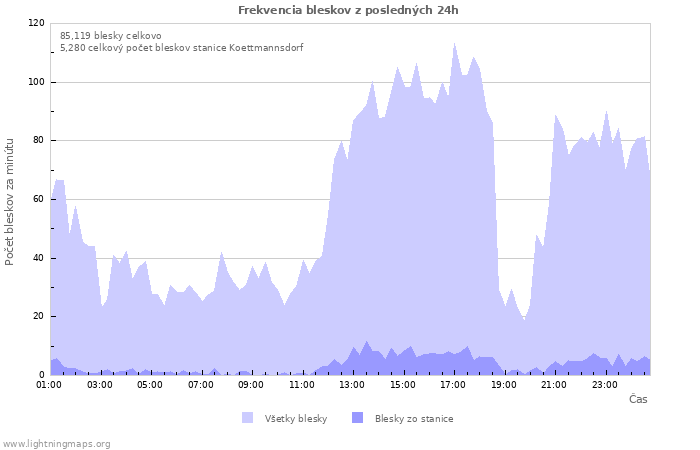 Grafy: Frekvencia bleskov