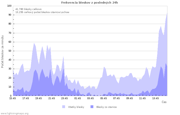Grafy: Frekvencia bleskov