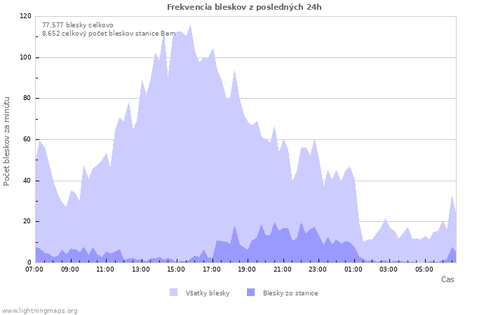 Grafy: Frekvencia bleskov